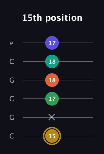 D♯ Half-Diminished 9th Sharp 13th guitar tab — 15th position (15 x 17 18 18 17) in Open C Tuning (CGCGCE)