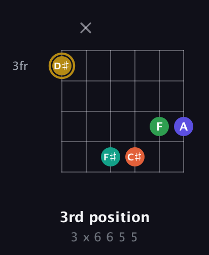 D♯ Half-Diminished 9th Sharp 13th guitar chord — 3rd position (3 x 6 6 5 5) fretboard diagram in Open C Tuning (CGCGCE)