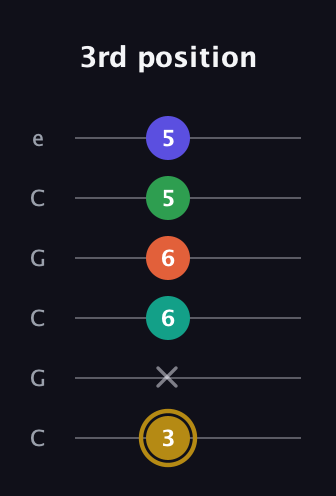 D♯ Half-Diminished 9th Sharp 13th guitar tab — 3rd position (3 x 6 6 5 5) in Open C Tuning (CGCGCE)