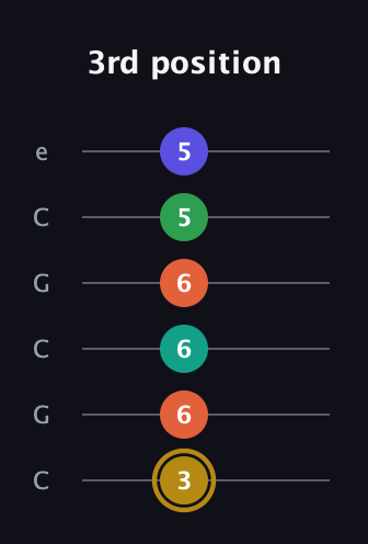 D♯ Half-Diminished 9th Sharp 13th guitar tab — 3rd position (3 6 6 6 5 5) in Open C Tuning (CGCGCE)