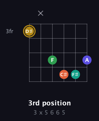 D♯ Half-Diminished 9th Sharp 13th guitar chord — 3rd position (3 x 5 6 6 5) fretboard diagram in Open C Tuning (CGCGCE)