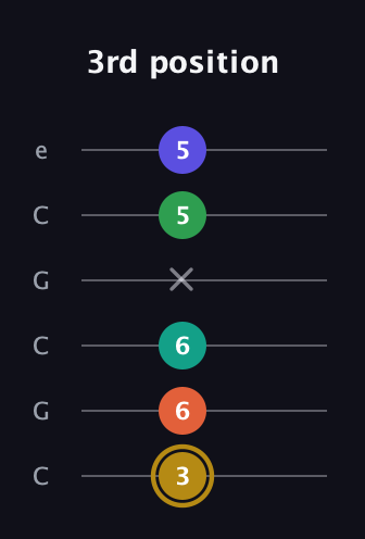 D♯ Half-Diminished 9th guitar tab — 3rd position (3 6 6 x 5 5) in Open C Tuning (CGCGCE)