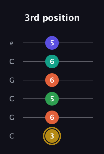 D♯ Half-Diminished 9th guitar tab — 3rd position (3 6 5 6 6 5) in Open C Tuning (CGCGCE)