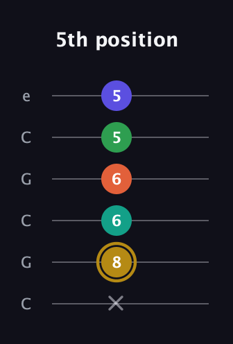 D♯ Half-Diminished 9th guitar tab — 5th position (x 8 6 6 5 5) in Open C Tuning (CGCGCE)