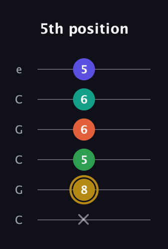 D♯ Half-Diminished 9th guitar tab — 5th position (x 8 5 6 6 5) in Open C Tuning (CGCGCE)