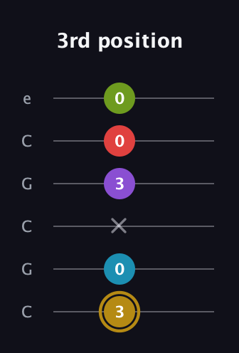 D♯ Major 6th Flat 9th guitar tab — 3rd position (3 0 x 3 0 0) in Open C Tuning (CGCGCE)