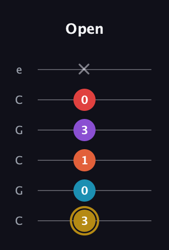 D♯ Major 6th Sharp 13th guitar tab — Open (3 0 1 3 0 x) in Open C Tuning (CGCGCE)