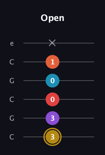D♯ Major 6th Sharp 13th guitar tab — Open (3 3 0 0 1 x) in Open C Tuning (CGCGCE)