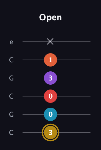 D♯ Major 6th Sharp 13th guitar tab — Open (3 0 0 3 1 x) in Open C Tuning (CGCGCE)