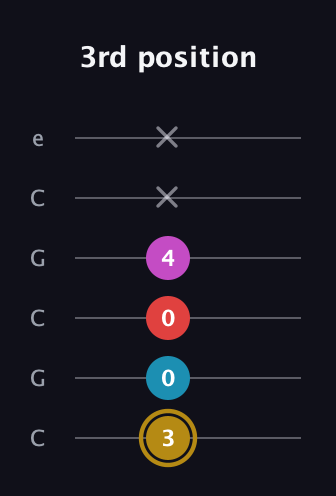 D♯ Major 6th Sharp 5th guitar tab — 3rd position (3 0 0 4 x x) in Open C Tuning (CGCGCE)