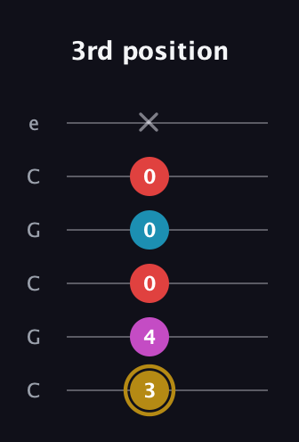D♯ Major 6th Sharp 5th guitar tab — 3rd position (3 4 0 0 0 x) in Open C Tuning (CGCGCE)
