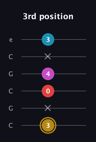 D♯ Major 6th Sharp 5th guitar tab — 3rd position (3 x 0 4 x 3) in Open C Tuning (CGCGCE)