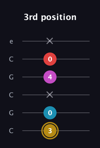 D♯ Major 6th Sharp 5th guitar tab — 3rd position (3 0 x 4 0 x) in Open C Tuning (CGCGCE)
