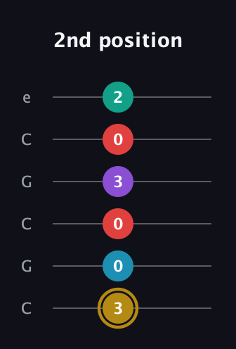 D♯ Major 6th Sharp 9th guitar tab — 2nd position (3 0 0 3 0 2) in Open C Tuning (CGCGCE)
