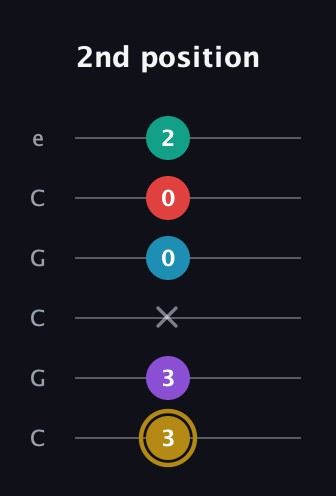 D♯ Major 6th Sharp 9th guitar tab — 2nd position (3 3 x 0 0 2) in Open C Tuning (CGCGCE)