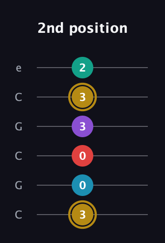 D♯ Major 6th Sharp 9th guitar tab — 2nd position (3 0 0 3 3 2) in Open C Tuning (CGCGCE)