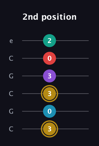 D♯ Major 6th Sharp 9th guitar tab — 2nd position (3 0 3 3 0 2) in Open C Tuning (CGCGCE)