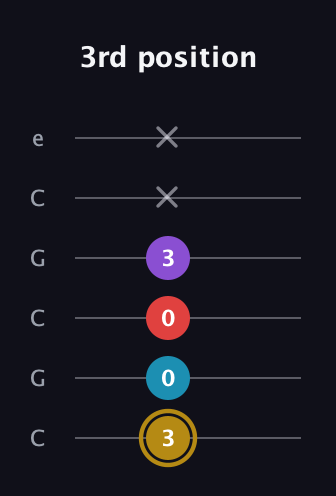D♯ Major 6th guitar tab — 3rd position (3 0 0 3 x x) in Open C Tuning (CGCGCE)