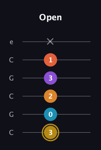 D♯ Major 7th Sharp 13th guitar tab — Open (3 0 2 3 1 x) in Open C Tuning (CGCGCE)