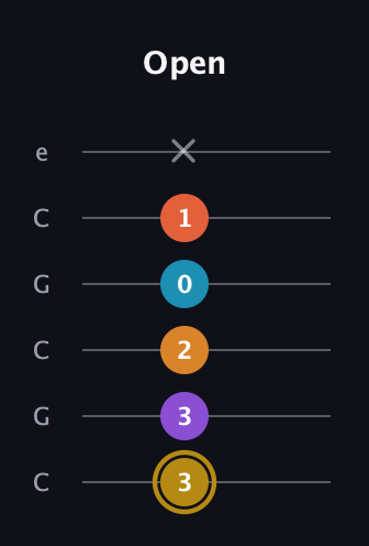 D♯ Major 7th Sharp 13th guitar tab — Open (3 3 2 0 1 x) in Open C Tuning (CGCGCE)