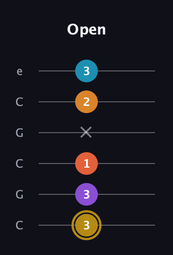 D♯ Major 7th Sharp 13th guitar tab — Open (3 3 1 x 2 3) in Open C Tuning (CGCGCE)