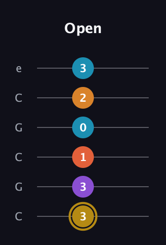 D♯ Major 7th Sharp 13th guitar tab — Open (3 3 1 0 2 3) in Open C Tuning (CGCGCE)