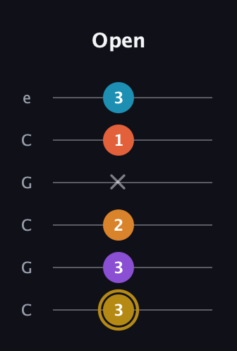 D♯ Major 7th Sharp 13th guitar tab — Open (3 3 2 x 1 3) in Open C Tuning (CGCGCE)
