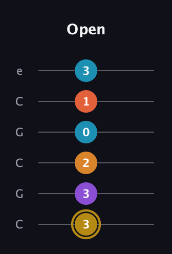 D♯ Major 7th Sharp 13th guitar tab — Open (3 3 2 0 1 3) in Open C Tuning (CGCGCE)