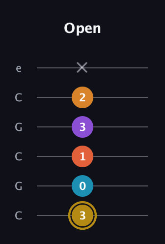 D♯ Major 7th Sharp 13th guitar tab — Open (3 0 1 3 2 x) in Open C Tuning (CGCGCE)