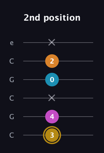 D♯ Major 7th Sharp 5th guitar tab — 2nd position (3 4 x 0 2 x) in Open C Tuning (CGCGCE)