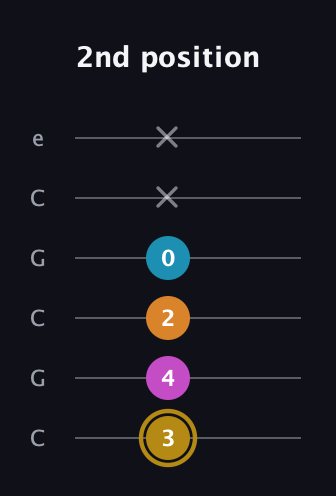 D♯ Major 7th Sharp 5th guitar tab — 2nd position (3 4 2 0 x x) in Open C Tuning (CGCGCE)