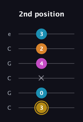 D♯ Major 7th Sharp 5th guitar tab — 2nd position (3 0 x 4 2 3) in Open C Tuning (CGCGCE)