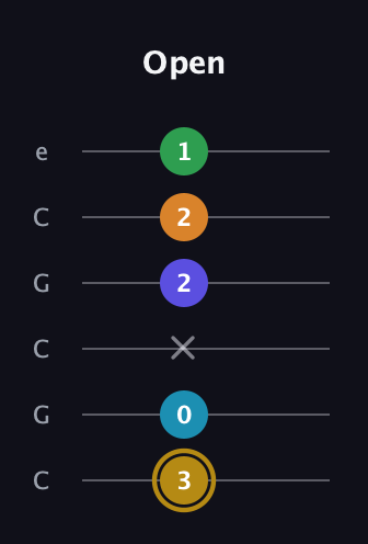 D♯ Major 9th Flat 5th guitar tab — Open (3 0 x 2 2 1) in Open C Tuning (CGCGCE)