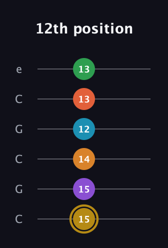 D♯ Major 9th Sharp 13th guitar tab — 12th position (15 15 14 12 13 13) in Open C Tuning (CGCGCE)