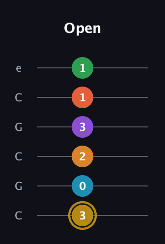 D♯ Major 9th Sharp 13th guitar tab — Open (3 0 2 3 1 1) in Open C Tuning (CGCGCE)