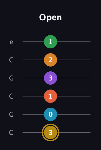D♯ Major 9th Sharp 13th guitar tab — Open (3 0 1 3 2 1) in Open C Tuning (CGCGCE)