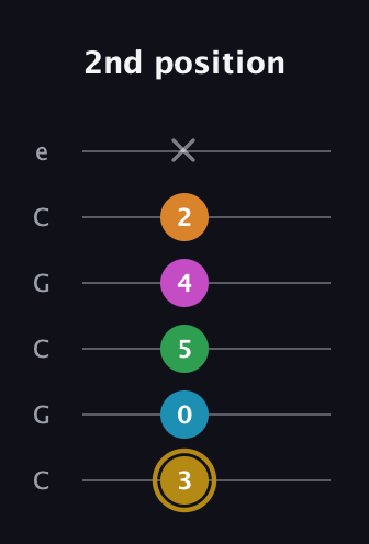 D♯ Major 9th Sharp 5th guitar tab — 2nd position (3 0 5 4 2 x) in Open C Tuning (CGCGCE)