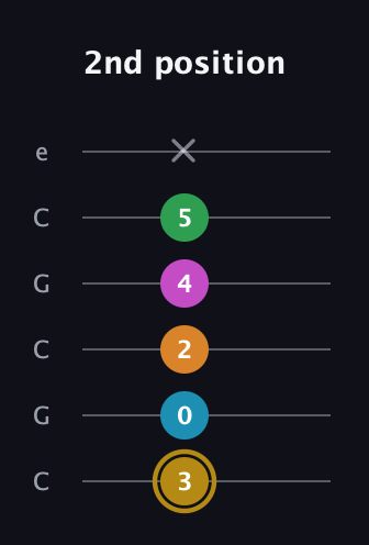 D♯ Major 9th Sharp 5th guitar tab — 2nd position (3 0 2 4 5 x) in Open C Tuning (CGCGCE)