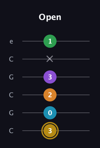 D♯ Major 9th guitar tab — Open (3 0 2 3 x 1) in Open C Tuning (CGCGCE)