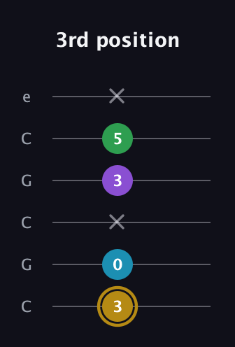 D♯ Major Added 9th guitar tab — 3rd position (3 0 x 3 5 x) in Open C Tuning (CGCGCE)
