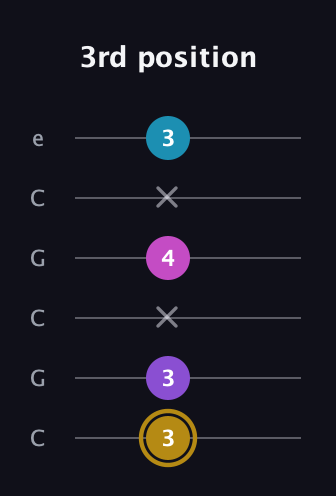 D♯ Major Flat 13th guitar tab — 3rd position (3 3 x 4 x 3) in Open C Tuning (CGCGCE)