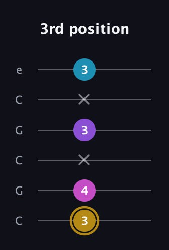 D♯ Major Flat 13th guitar tab — 3rd position (3 4 x 3 x 3) in Open C Tuning (CGCGCE)