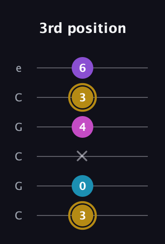 D♯ Major Flat 13th guitar tab — 3rd position (3 0 x 4 3 6) in Open C Tuning (CGCGCE)