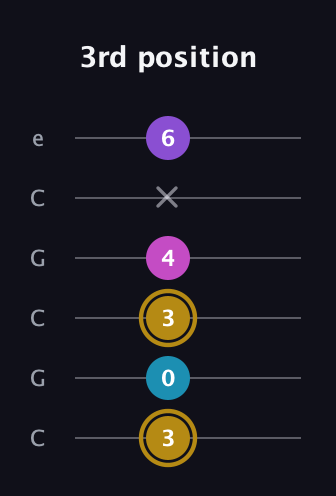 D♯ Major Flat 13th guitar tab — 3rd position (3 0 3 4 x 6) in Open C Tuning (CGCGCE)