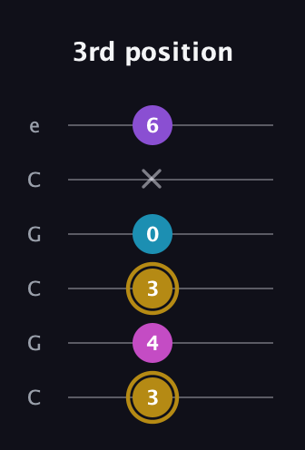 D♯ Major Flat 13th guitar tab — 3rd position (3 4 3 0 x 6) in Open C Tuning (CGCGCE)