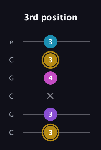 D♯ Major Flat 13th guitar tab — 3rd position (3 3 x 4 3 3) in Open C Tuning (CGCGCE)