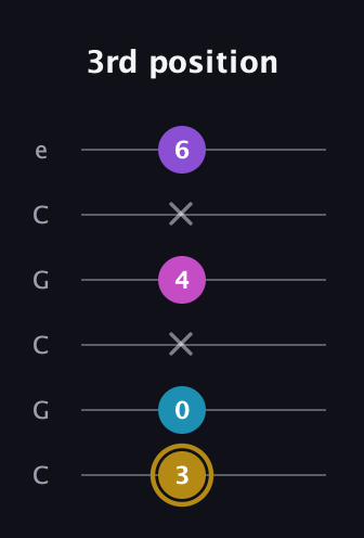 D♯ Major Flat 13th guitar tab — 3rd position (3 0 x 4 x 6) in Open C Tuning (CGCGCE)