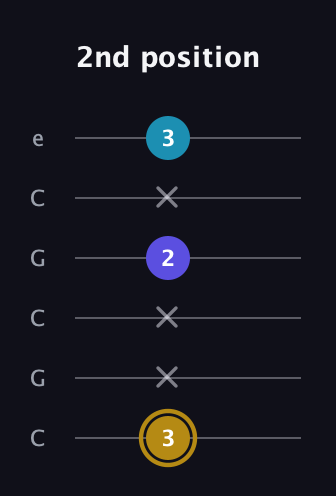D♯ Major Flat 5th guitar tab — 2nd position (3 x x 2 x 3) in Open C Tuning (CGCGCE)