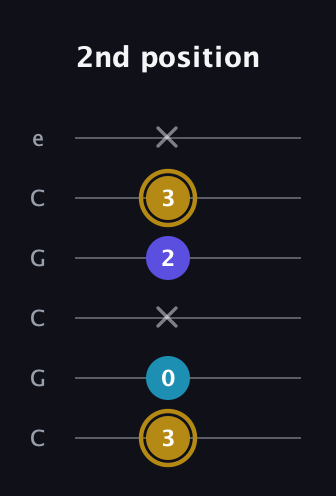 D♯ Major Flat 5th guitar tab — 2nd position (3 0 x 2 3 x) in Open C Tuning (CGCGCE)