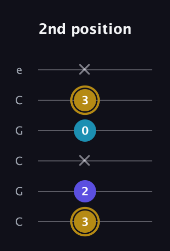 D♯ Major Flat 5th guitar tab — 2nd position (3 2 x 0 3 x) in Open C Tuning (CGCGCE)